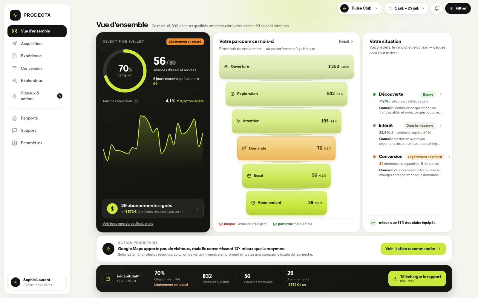 Tableau de bord Prodecta : objectif du mois, entonnoir de conversion et recommandations d'actions